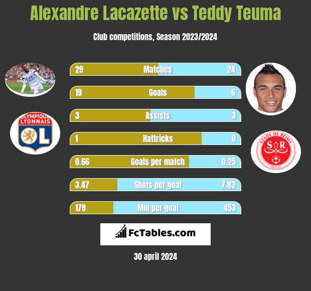 Alexandre Lacazette vs Teddy Teuma h2h player stats