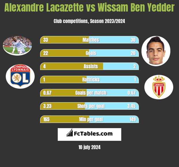 Alexandre Lacazette vs Wissam Ben Yedder h2h player stats