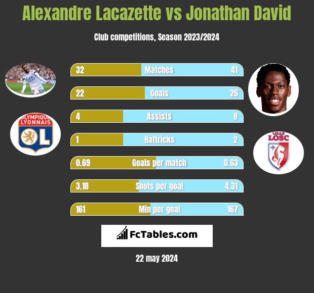 Alexandre Lacazette vs Jonathan David h2h player stats