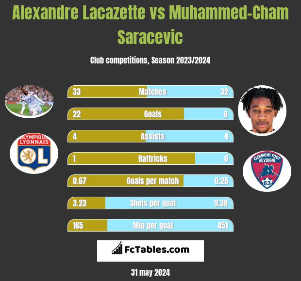 Alexandre Lacazette vs Muhammed-Cham Saracevic h2h player stats