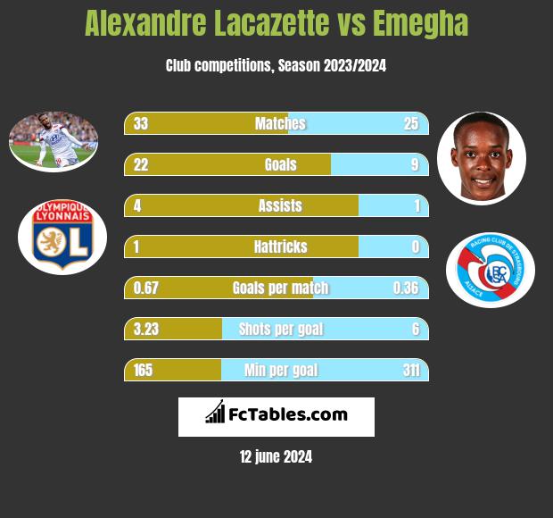 Alexandre Lacazette vs Emegha h2h player stats