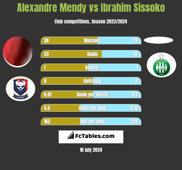 Alexandre Mendy vs Ibrahim Sissoko h2h player stats