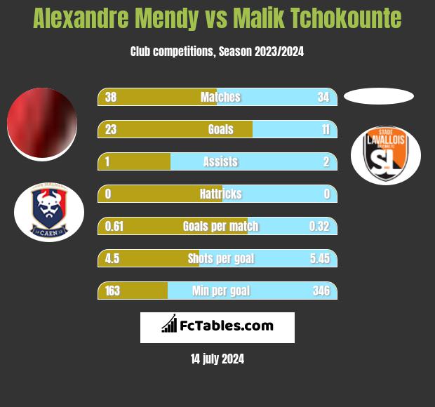 Alexandre Mendy vs Malik Tchokounte h2h player stats