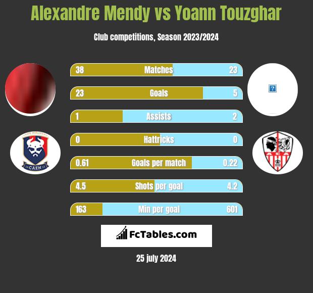 Alexandre Mendy vs Yoann Touzghar h2h player stats