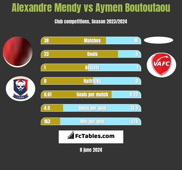 Alexandre Mendy vs Aymen Boutoutaou h2h player stats