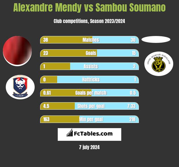 Alexandre Mendy vs Sambou Soumano h2h player stats