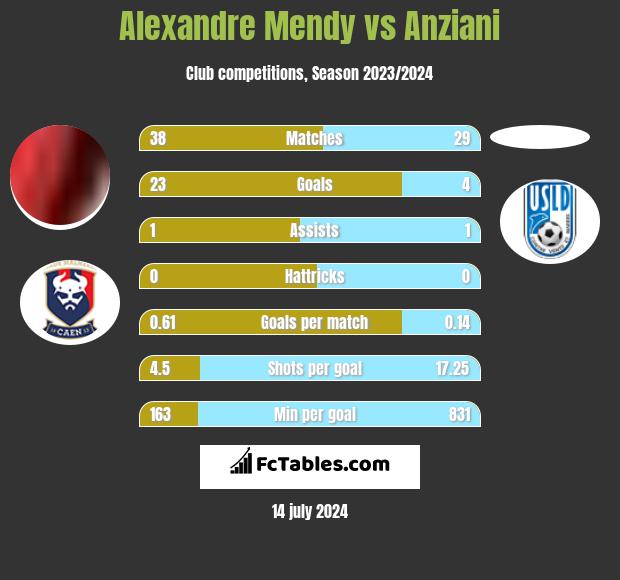 Alexandre Mendy vs Anziani h2h player stats