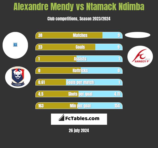 Alexandre Mendy vs Ntamack Ndimba h2h player stats