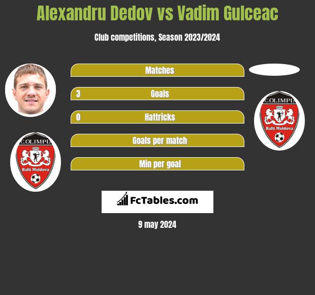 Alexandru Dedov vs Vadim Gulceac h2h player stats