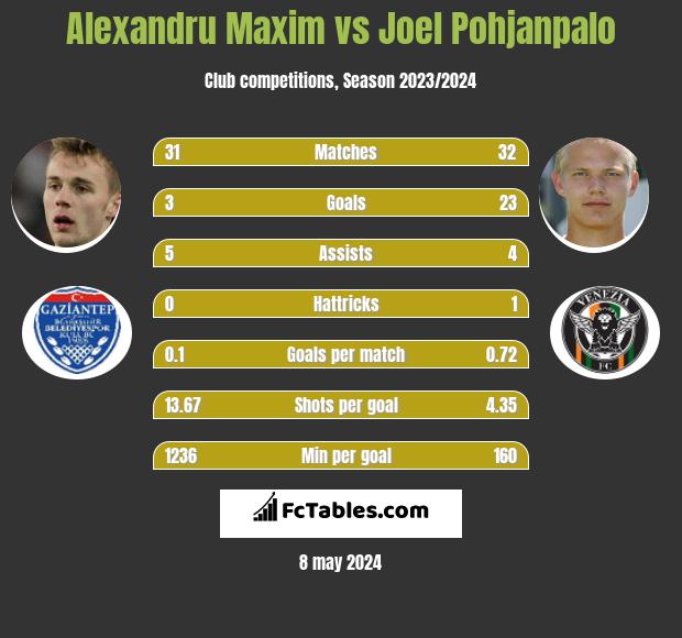 Alexandru Maxim vs Joel Pohjanpalo h2h player stats