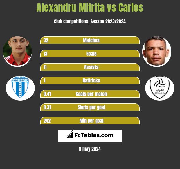 Alexandru Mitrita vs Carlos infographic