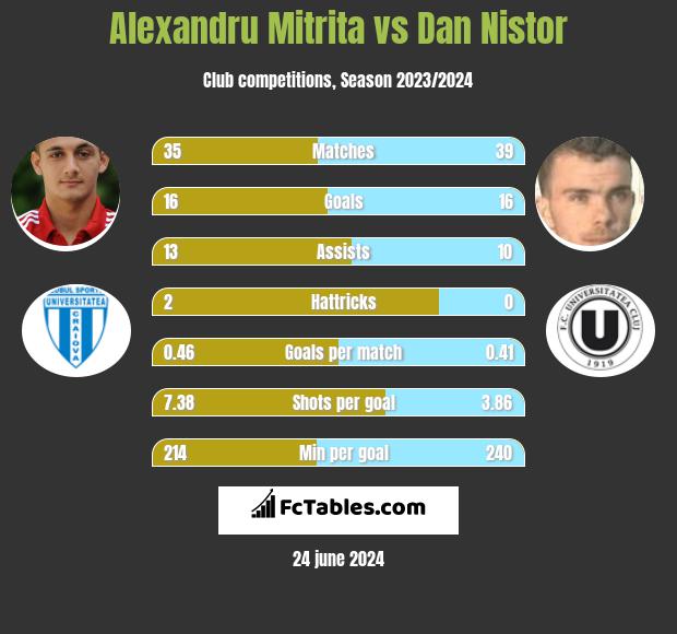 Alexandru Mitrita vs Dan Nistor h2h player stats