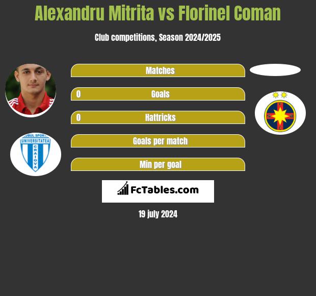 Alexandru Mitrita vs Florinel Coman h2h player stats