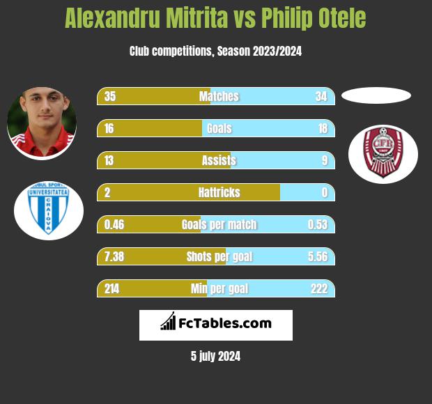 Alexandru Mitrita vs Philip Otele h2h player stats