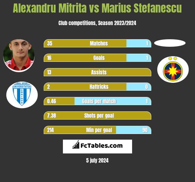 Alexandru Mitrita vs Marius Stefanescu h2h player stats