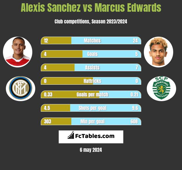Alexis Sanchez vs Marcus Edwards h2h player stats