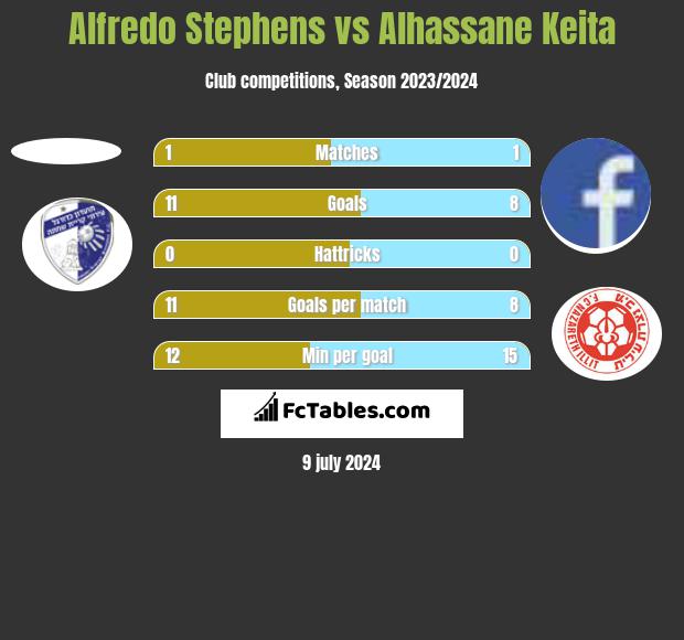 Alfredo Stephens vs Alhassane Keita h2h player stats