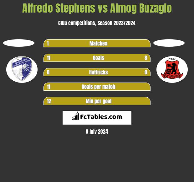 Alfredo Stephens vs Almog Buzaglo h2h player stats