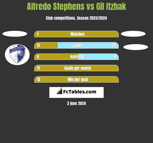 Alfredo Stephens vs Gil Itzhak h2h player stats