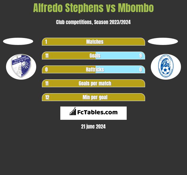 Alfredo Stephens vs Mbombo h2h player stats