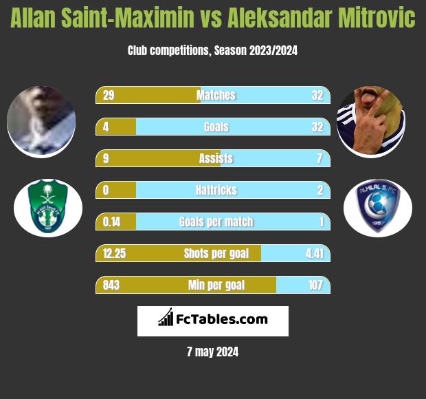 Allan Saint-Maximin vs Aleksandar Mitrovic infographic