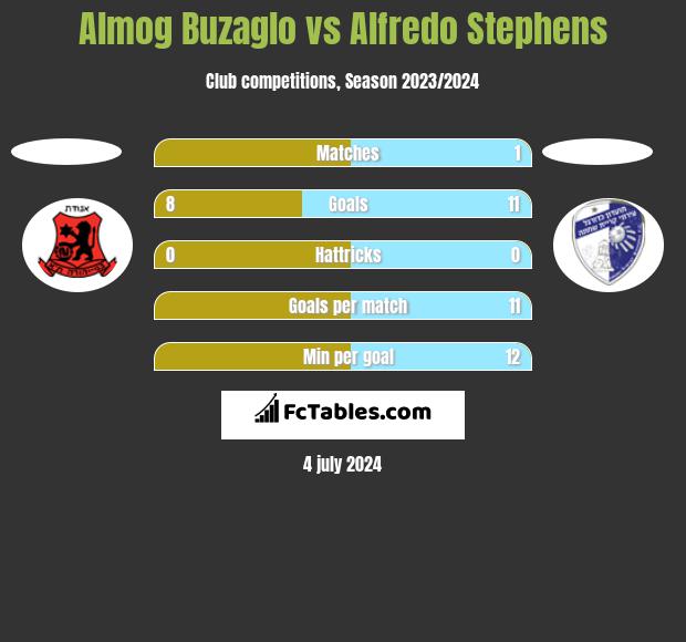 Almog Buzaglo vs Alfredo Stephens h2h player stats