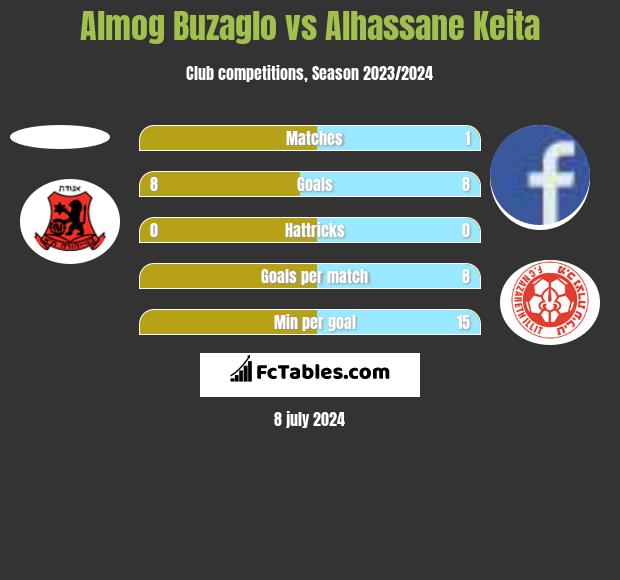 Almog Buzaglo vs Alhassane Keita h2h player stats
