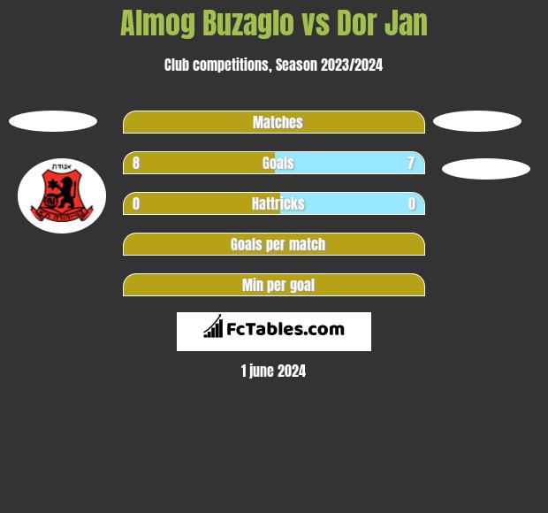 Almog Buzaglo vs Dor Jan h2h player stats