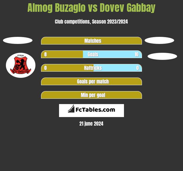 Almog Buzaglo vs Dovev Gabbay h2h player stats
