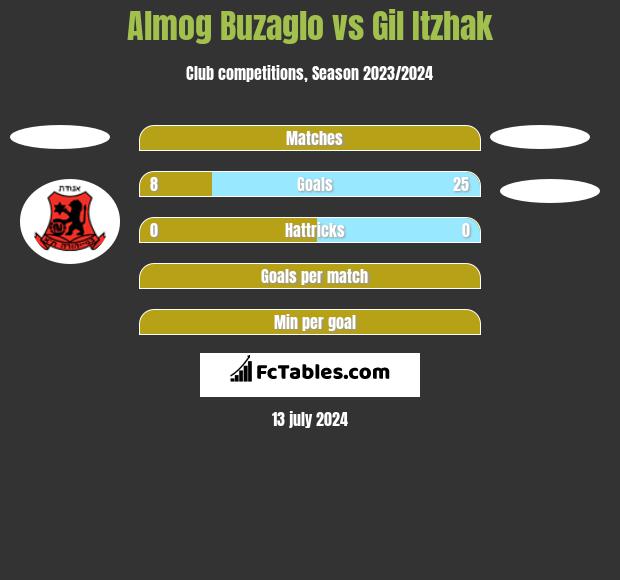Almog Buzaglo vs Gil Itzhak h2h player stats