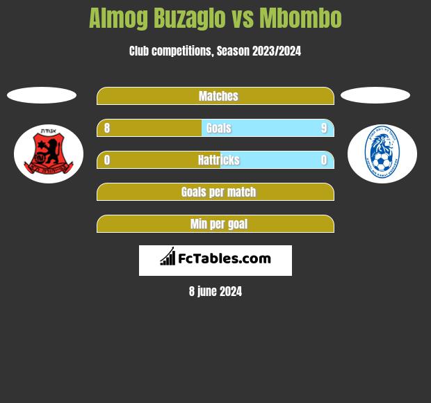 Almog Buzaglo vs Mbombo h2h player stats