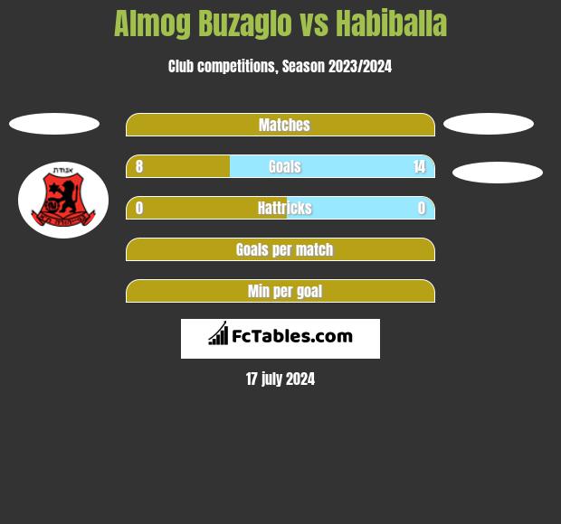 Almog Buzaglo vs Habiballa h2h player stats