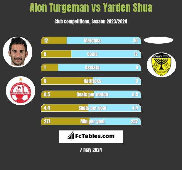 Alon Turgeman vs Yarden Shua h2h player stats
