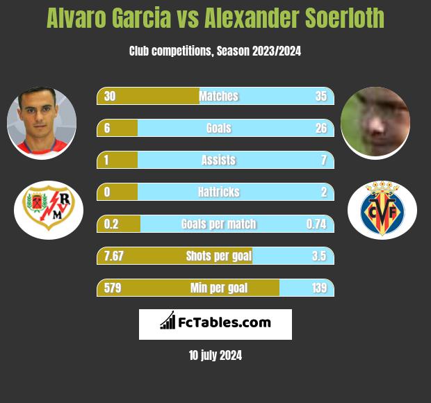 Alvaro Garcia vs Alexander Soerloth h2h player stats