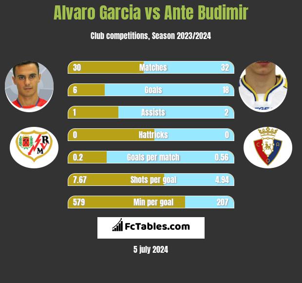 Alvaro Garcia vs Ante Budimir h2h player stats