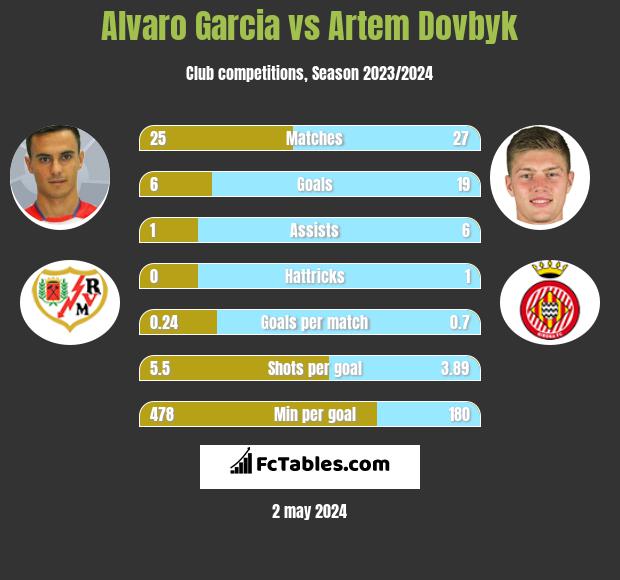 Alvaro Garcia vs Artem Dovbyk h2h player stats
