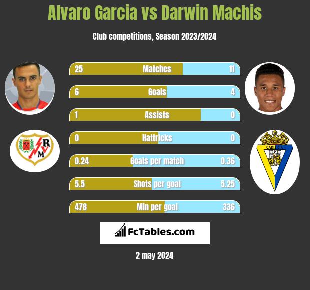 Alvaro Garcia vs Darwin Machis h2h player stats