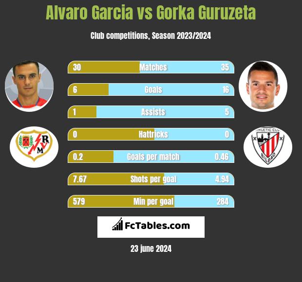 Alvaro Garcia vs Gorka Guruzeta h2h player stats