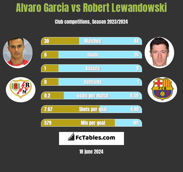 Alvaro Garcia vs Robert Lewandowski h2h player stats