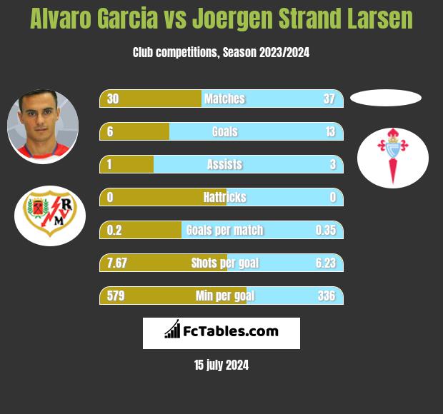 Alvaro Garcia vs Joergen Strand Larsen h2h player stats