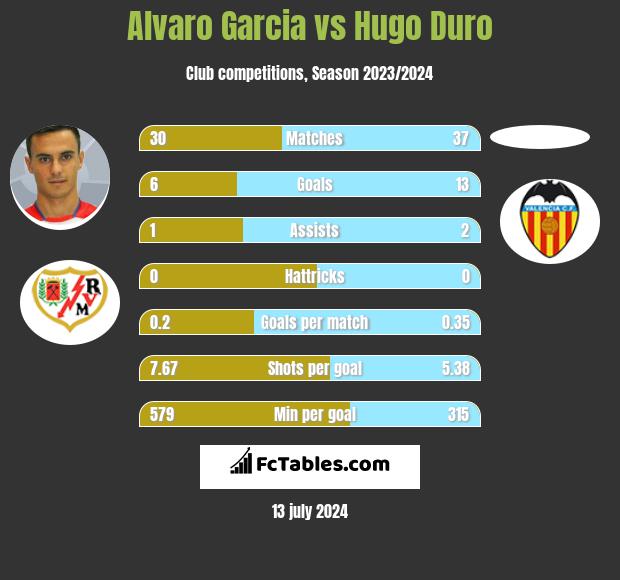 Alvaro Garcia vs Hugo Duro h2h player stats