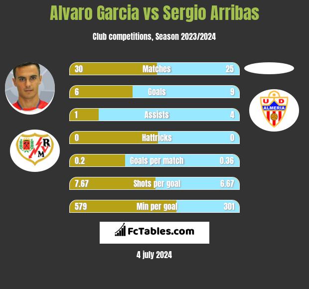 Alvaro Garcia vs Sergio Arribas h2h player stats