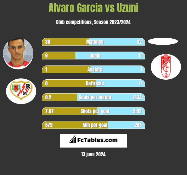 Alvaro Garcia vs Uzuni h2h player stats