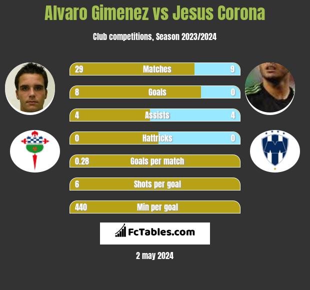 Alvaro Gimenez vs Jesus Corona h2h player stats
