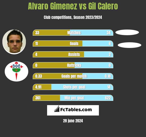 Alvaro Gimenez vs Gil Calero h2h player stats