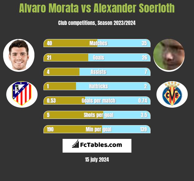 Alvaro Morata vs Alexander Soerloth h2h player stats
