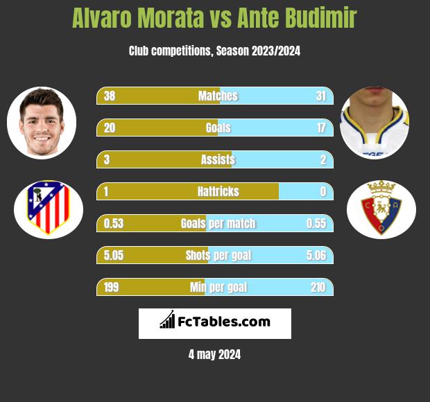 Alvaro Morata vs Ante Budimir h2h player stats