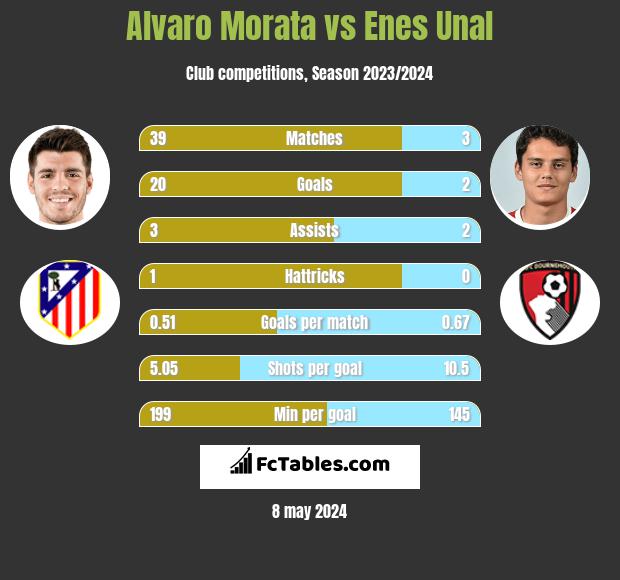 Alvaro Morata vs Enes Unal infographic
