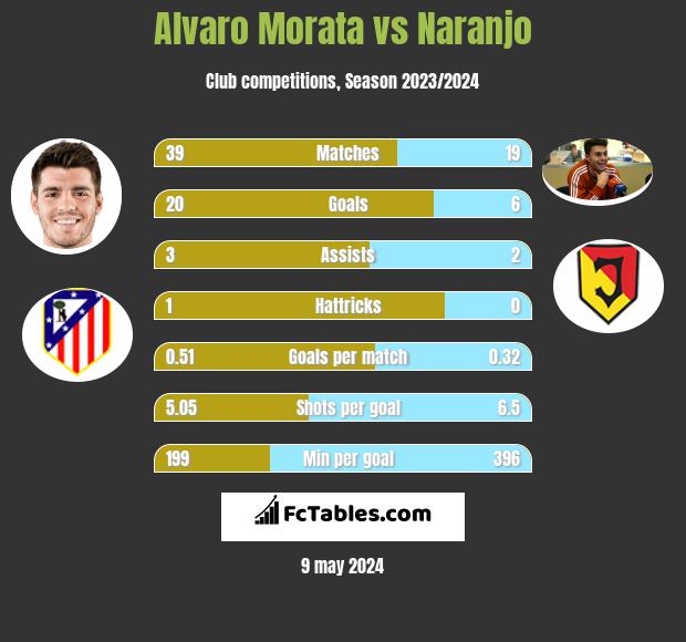 Alvaro Morata vs Naranjo h2h player stats