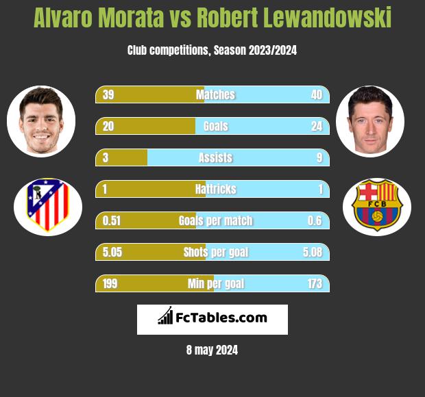 Alvaro Morata vs Robert Lewandowski h2h player stats